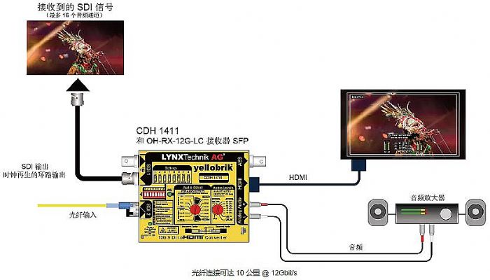 Ʒl(f)yellobrik ȫ 12G SDI  HDMI DQ CDH 1411 - R{ҕ 